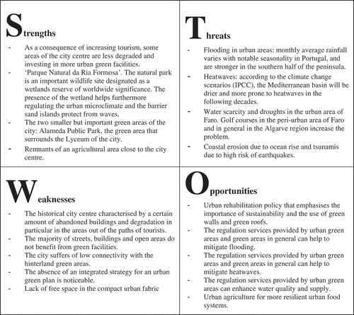 Figure 2. SWOT analysis for applying an ecosystem services approach for the city of Faro within the context of Algarve region.