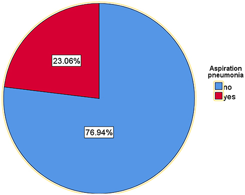 Figure 1 Incidence of aspiration pneumonia among hospital admitted adult stroke patients at Felege Hiwot Referral Hospital, North-West Ethiopia, from July 2017 to June 2021.
