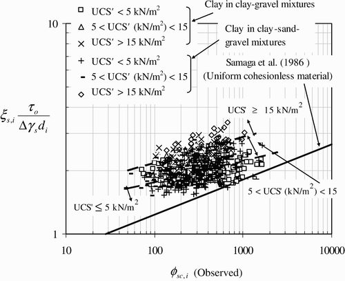 Figure 4 Variation of clay transport rate with UCS′ for clay-gravel and clay-sand-gravel mixtures