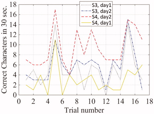 Figure 10. The number of correctly typed characters in trials of 30 sec duration. Trials for the healthy subjects S3 and S4 using the keypad area. The results are for trial 1 to 17 in Table 1.