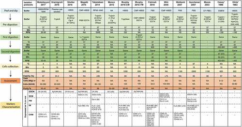 Figure 1. A comparison of hAECs isolation protocols. AM, amniotic membrane; Cells (m)/g, cells (in million) per gram of tissue; cells (M)/amnion, cells (in million) per amnion; Cg, collagenase; CF, calcium-free; CHM, cell heterogeneity markers; CMF, calcium magnesium-free; CM, clinical method; ESCM, epithelial cell surface markers; GS, gentle shaking; IM, immunogenicity markers; NA, not available; P/S, penicillin/ streptomycin; PM, pluripotency markers; SCM, stem cell markers for non-differentiated cells; SW, shaking water bath; TM, traditional method; VS, vigorous shaking. *Original protocols.