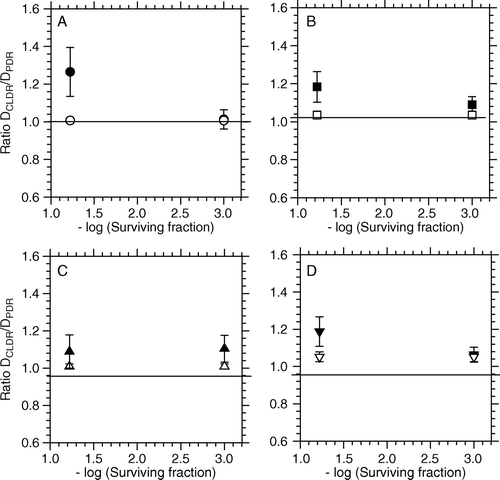 Figure 5.  Ratio between iso-effective doses for CLDR- (0.33 Gy/h) and PDR irradiations as a function of the iso-effect level for NHIK 3025 cells. Closed /open symbols represent observed/predicted responses respectively. Referred to Table I, A = PDR1, B = PDR2, C = PDR3 and D = PDR4. The iso-effect levels represent a surviving fraction of 0.06 and 0.001, corresponding to the effect of 5 and 10 Gy respectively.