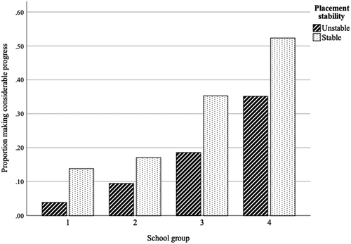 Figure 2. Proportions making considerable progress under different conditions.