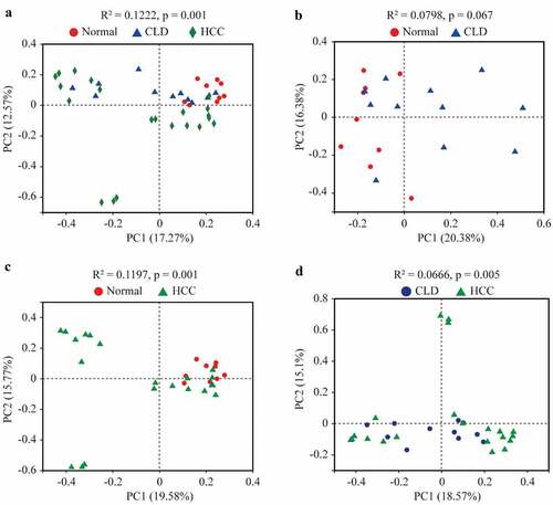 Figure 2. Principal co-ordinates analysis (PCoA) of gut microbiota among healthy individuals, CLD and HCC patients