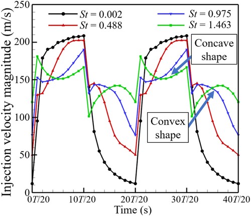 Figure 30. Variation of injection velocity with time step under different injection frequencies. PV = passage vortex; CSV = concentrating shedding vortex.