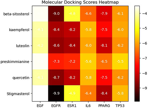 Figure 7 Heat map of docking scores.