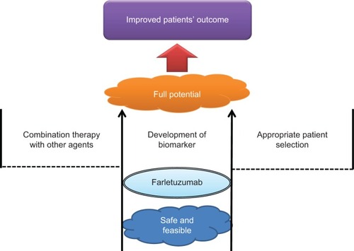Figure 2 Overview of the future direction to maximize the potential of farletuzumab.