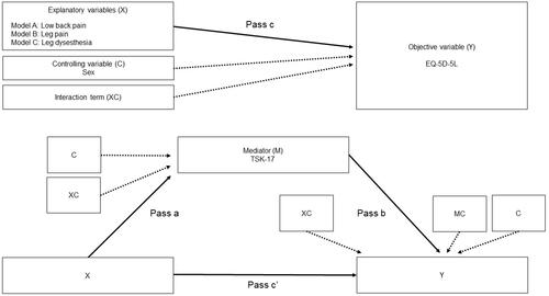 Figure 1 Three mediation models including sex, which is the control variable.