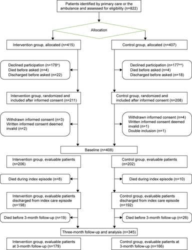 Figure S1 Flow chart of participant selection and assessment.Notes: *Including 10 patients unable to give informed consent; **including six patients unable to give informed consent. Copyright © 2013. Dove Medical Press. Reproduced from Ekerstad N, Karlson BW, Dahlin-Ivanoff S, et al. Is the acute care of frail elderly patients in a comprehensive geriatric assessment unit superior to conventional acute medical care? Clin Interv Aging. 2017;12:1–9.Citation1