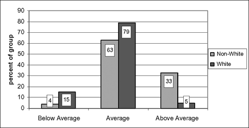 Figure 1 Distribution of Concentrated Disadvantage by Race.
