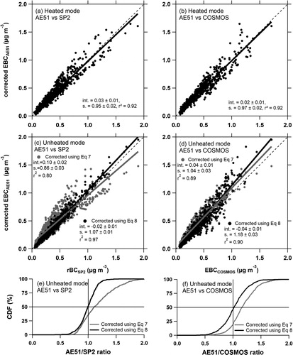 Figure 8. Correlations between EBCAE51,htdmeas corrected using EquationEquation (4)(4) EBCAE51,htdcorr1=EBCAE51,htdmeas/floadhtd.(4) with rBCSP2 (a) and EBCCOSMOS (b), and between EBCAE51,htdmeas corrected using EquationEquation (7)(7) EBCAE51,unhtdcorr1=EBCAE51,unhtdmeas/C·floadhtd,(7) (shaded circles) and EquationEquation (8)(8) EBCAE51,unhtdcorr2=EBCAE51,unhtdmeas/floadhtd·fnonBC.(8) (black circles) with rBCSP2 (c) and EBCCOSMOS (d). Dashed lines in (a) and (d) are depicted using a ratio of 1:1; (e) and (f) show the cumulative distributions of the ratio of EBCAE51,htdmeas corrected using EquationEquation (7)(7) EBCAE51,unhtdcorr1=EBCAE51,unhtdmeas/C·floadhtd,(7) (shaded) and EquationEquation (8)(8) EBCAE51,unhtdcorr2=EBCAE51,unhtdmeas/floadhtd·fnonBC.(8) (black) with rBCSP2 and EBCCOSMOS, respectively.