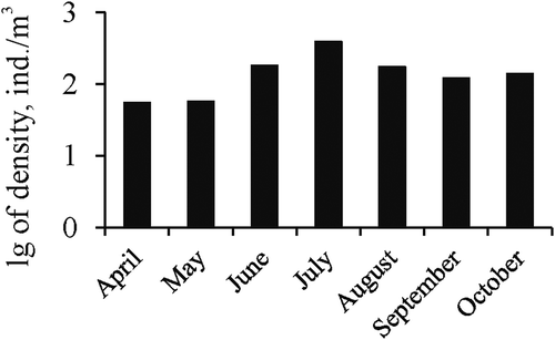 Figure 5. The average monthly abundance of Chironomidae larvae in plankton of Crimean hypersaline waters.
