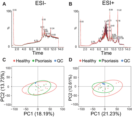 Figure 1 Quality control. Overlayed TICs of QC samples in negative mode (A) and positive mode (B). PCA score plots of psoriasis (green), healthy (red), and QC (blue) samples in negative mode (C) and positive mode (D).