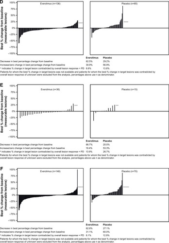 Figure 2 Percentage change from baseline in size of target lesion, central review (full analysis set).