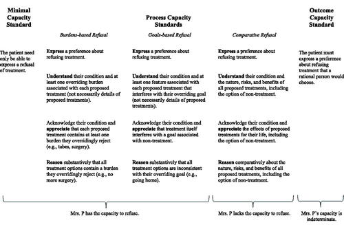 Figure 1. Types of decision-making capacity for refusal.
