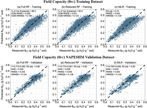 Figure 2. (a-c) measured vs. predicted field capacity water content (θFC) for full random forest (RF), reduced RF, and multiple linear regression (MLR) models on the training dataset. (a-b) full and reduced RF models show out of bag predictions. Validation metrics within plots include percent variance explained, out of bag (OOB) root mean square error (RMSE), and OOB normalized RMSE (NRMSE). (d-f) measured vs. predicted field capacity for full RF, reduced RF, and MLR models for the NAPESHM validation dataset. Text within plots includes the regression equation, adjusted R2, mean absolute error (MAE), RMSE, and NRMSE.