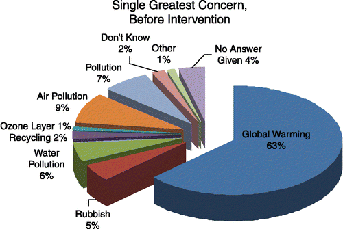 Figure 5 Student's environmental concerns.