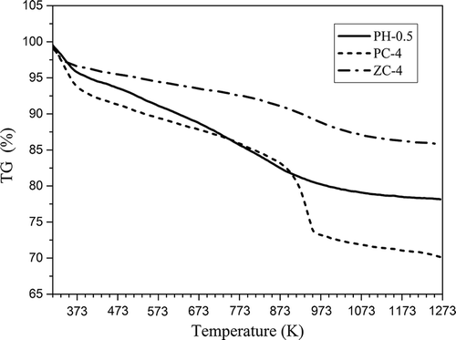 Figure 10. TG curves of PH-0.5, PC-4, and ZC-4.