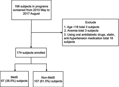 Figure 1 Study flow. Abbreviation: MetS, metabolic syndrome.