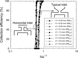 FIG. 8 Comparison of the collection efficiency of a typical inlet impactor and a horizontal inlet impactor.