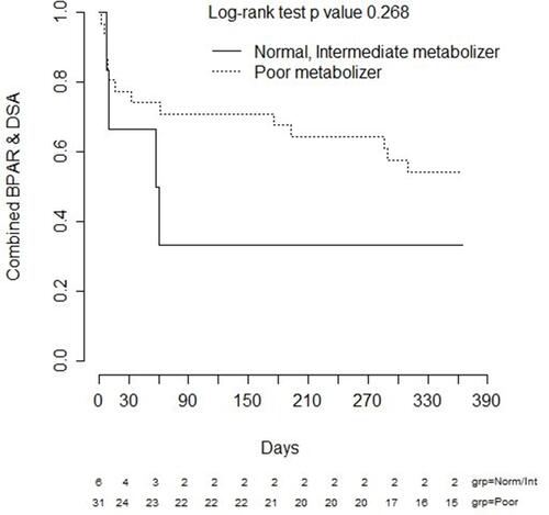 Figure 3 Impact of CYP3A5 phenotype on biopsy proven acute rejection (BPAR) or de novo donor-specific antibody (DSA) formation within the first year of transplant in heart transplant recipients. The time to the composite outcome of BPAR or DSA did not differ significantly between CYP3A5 phenotype groups in heart transplant recipients.