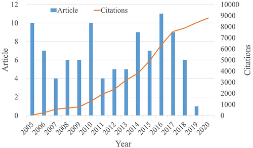 Figure 1. Numbers and citations of the T100 articles published from 2005 to 2020.