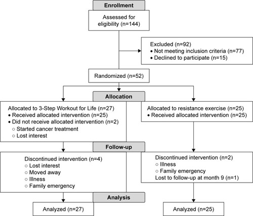 Figure 1 The study CONSORT flow diagram.