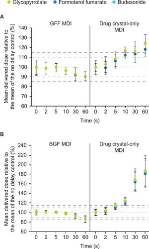 Figure 2 Effect of delay from shaking to actuation on dose consistency of: (A) GFF MDI and (B) BGF MDI compared to drug crystal-only MDIs. Panel A adapted from Doty et al (CC BY).Citation35 Panel B adapted from Sheth et al.Citation36 Error bars represent ±1 SD. Reference lines presented at 85%, 90%, 100%, 110% and 115%. For each, N=10 delivered doses were collected per product and delay time.