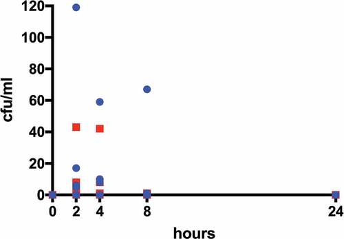 Figure 1. Colony forming units (cfu) of VPM1002BC in urine after the first intravesical VPM1002BC instillation (blue dots) and the 6th intravesical VPM1002BC instillation (red squares)