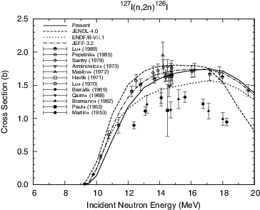 Figure 8. 127I(n, 2n)126I reaction cross section.