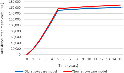 Figure 3. Figure shows the cumulative mean cost per patient under each stroke service model.