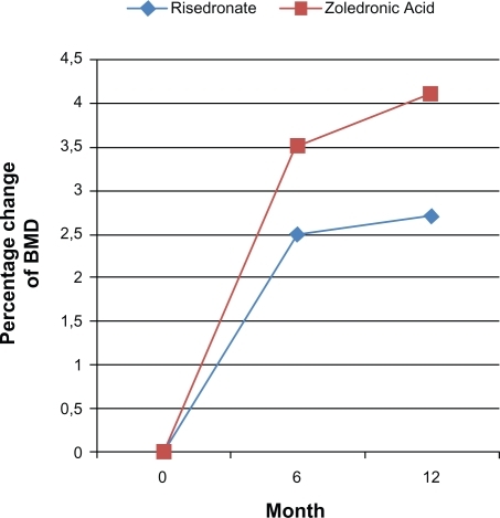 Figure 1 Percentage changes in BMD of lumbar spine in GIO patients treated with either daily risedronate or annual zoledronic acid (HORIZON).Citation37