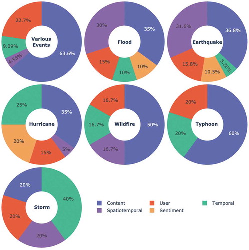 Figure 8. Event analysis based on classification method used. Excluding storm, the most prevalent classification method across all events is content classification. Spatiotemporal classification is the second most prevalent method for flood, earthquake, and wildfire. Sentiment classification is used most extensively in the event of a hurricane. User classification is ubiquitous in all events except for tsunami (not shown in figure) and storm. The figure also does not include blizzard, in which the study uses spatiotemporal analysis