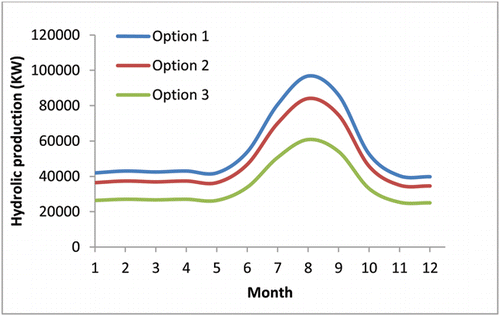 Figure 9 Hydropower energy output based on the 3 optional environmental flow schemes.