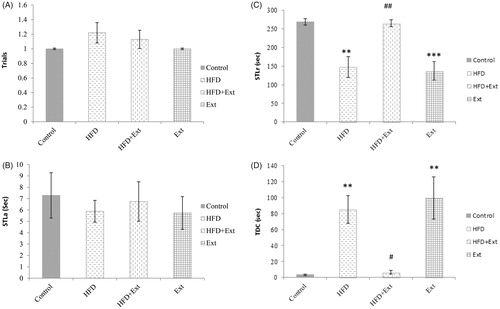 Figure 3. Number of trials to achieve learning in the passive avoidance test (A) step-through latency in the acquisition trial (STLa), (B) step-through latency in the retention trial (STLr) (C) time spent in the dark compartment (TDC) (D) of the passive avoidance learning test. Con = control group, Ext = extract group, HFD = High-fat diet group, HFD + Ext = High-fat diet + extract group. The HFD and extract groups showed statistically significant decreases in step-through latency in the retention test and statistically significant increases in TDC compared to the control group (**p < 0.01 and ***p < 0.001, respectively). The HFD + Ext group showed a statistically significant increase in step-through latency in the retention test compared to the HFD group (#p < 0.05; ##p < 0.01, respectively).