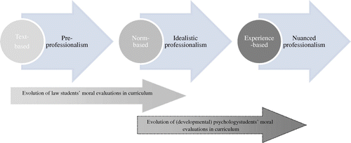 Figure 4. Integration of routes of coming to moral evaluations by law and (developmental) psychology students in different phases in the curriculum.