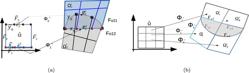 Figure 3. (a) Configuration of the faces and the edges on ∂Ωo12 and their corresponding edges on ∂Ωˆ which are used to compute the interface integrals, (b) an example of an overlapping region with more than two faces. The relative edges on the opposite faces must again match.