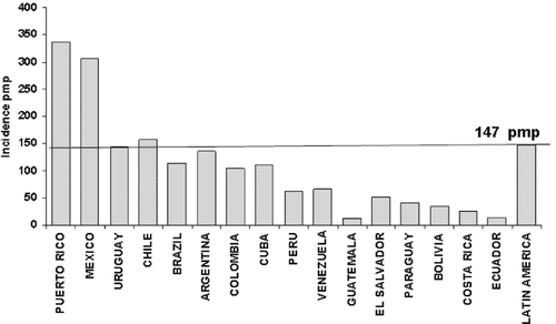 Figure 6 Incident rate per country (pmp): Costa Rica 2002 and Ecuador 2003.
