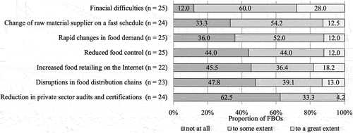 Figure 4. The respondents’ opinions on to what extent following factors have increased the risk for food fraud. Only respondents who estimated that the risk for food fraud has increased following the pandemic were asked to answer.