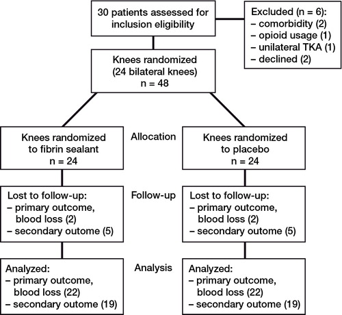 Consort flow diagram of 24 bilateral total knee replacements randomized in the study (n = 48 total knee replacements).