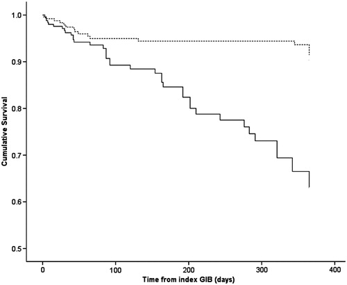 Figure 4. Kaplan Meier's survival curve of patients with end stage renal disease patients on hemodialysis that were restarted on warfarin (broken line) versus end stage renal disease patients on hemodialysis that were not restarted on warfarin (solid line).