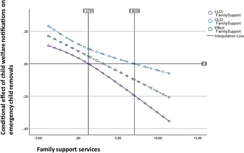 Figure 4. Conditional effect of child welfare notifications on emergency child removals as a function of family support services.