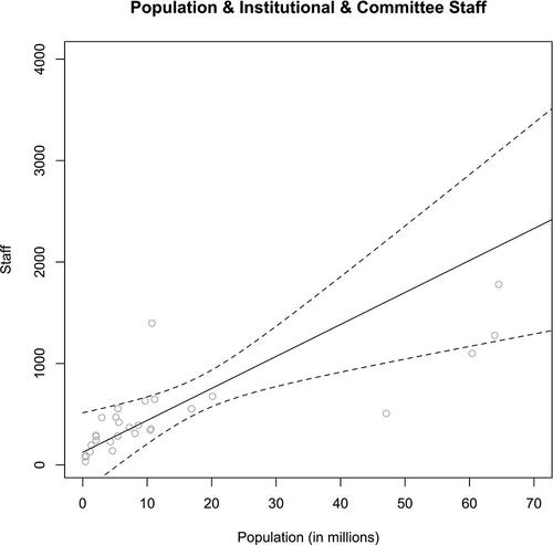 Figure 3. Population and personal and committee staff.