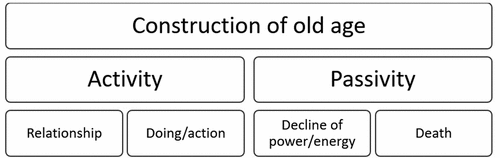 Figure 2. Construction of old age.