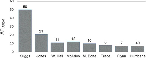 Figure 2. Values for the algae trophic index using abundance-weighted average of ash-free dry mass of benthic organic matter (ATIAFDM) for soft-algae taxa as the trophic-indicator values of stream sites sampled August 2015 and August 2016.