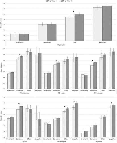 Figure 2. Mean CN scores (Time 1 and Time 2) for each category (never/rarely, sometimes, often, very often) of time spent in nature over the past year: generally (TIN past year [top]); in protected or wilderness areas (TIN wilderness), at beach or coastal areas (TIN beach); at a lake, river or other waterway (TIN waterway) [centre]; at a zoo, wildlife park, or botanical garden (TIN zoo), at an urban park (TIN urban park), and at a garden at home, or the garden of a friend, neighbour or family member (TIN garden) [bottom]. Error bars show standard error of the mean. Significant increases from CN at Time 1 to CN at Time 2 (p < 0.05) are indicated by asterisks (n = 1036).