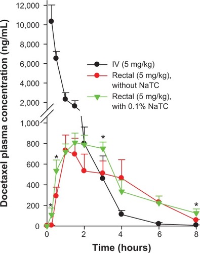 Figure 4 Plasma concentration-time profiles of DCT-loaded nanomicelles with and without NaTC in rats after rectal administration.Notes: The DCT-loaded nanomicelle with NaTC was composed of DCT/P407/P188/Tween 80/NaTC (0.25%/11%/15%/10%/0.1%). IV DCT solution was used as a control and each value represents the mean ± standard deviation (n=6). *Significantly higher than plain nanomicelle group (P<0.05).Abbreviations: DCT, docetaxel; NaTC, sodium taurocholate; IV, intravenous; Na, sodium.