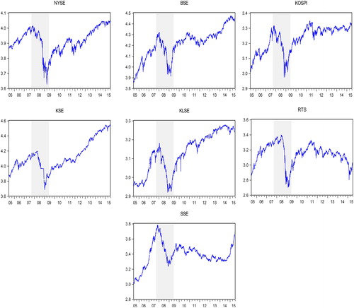 Figure 1. Conditions of stock markets before, during and after the global financial crisis