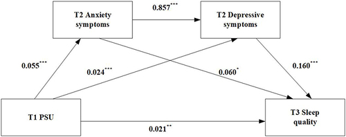 Figure 1 The chain mediating pathway of T2 anxiety and depressive symptoms on T1 PSU and T3 sleep quality; The model corrected for baseline factors like sex, age, place of origin, family economic status, ethnicity, academic pressure, parents’ marital status, the respondents’ relationships with their families, classmates, and teachers, smoked and drank alcohol consumption; ***P<0.001, **P<0.01, *P<0.05.