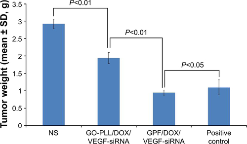 Figure S3 The targeting efficiency of NS, GO-PLL/DOX/VEGF-siRNA, GPF/DOX/VEGF-siRNA, and DOX (positive control) in vivo (n=10).Abbreviations: DOX, doxorubicin; GO, graphene oxide; GPF, GO-PLL/folic acid; NS, normal saline; PLL, poly-l-lysine hydrobromide; siRNA, small interfering RNA; VEGF, vascular endothelial growth factor.